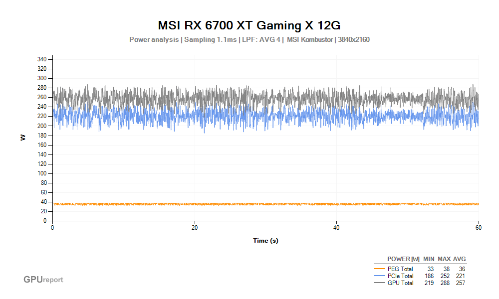 Spotřeba MSI RX 6700 XT Gaming X 12G; MSI Kombustor