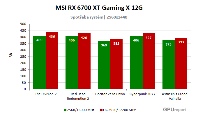 MSI RX 6700 XT Gaming X 12G spotřeba po přetaktování
