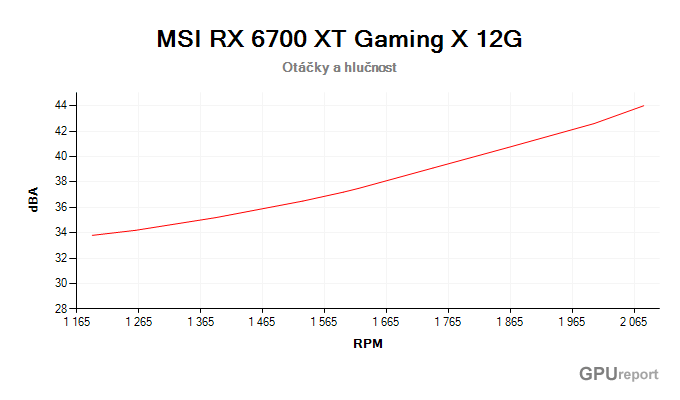 MSI RX 6700 XT Gaming X 12G závislost otáčky/hlučnost