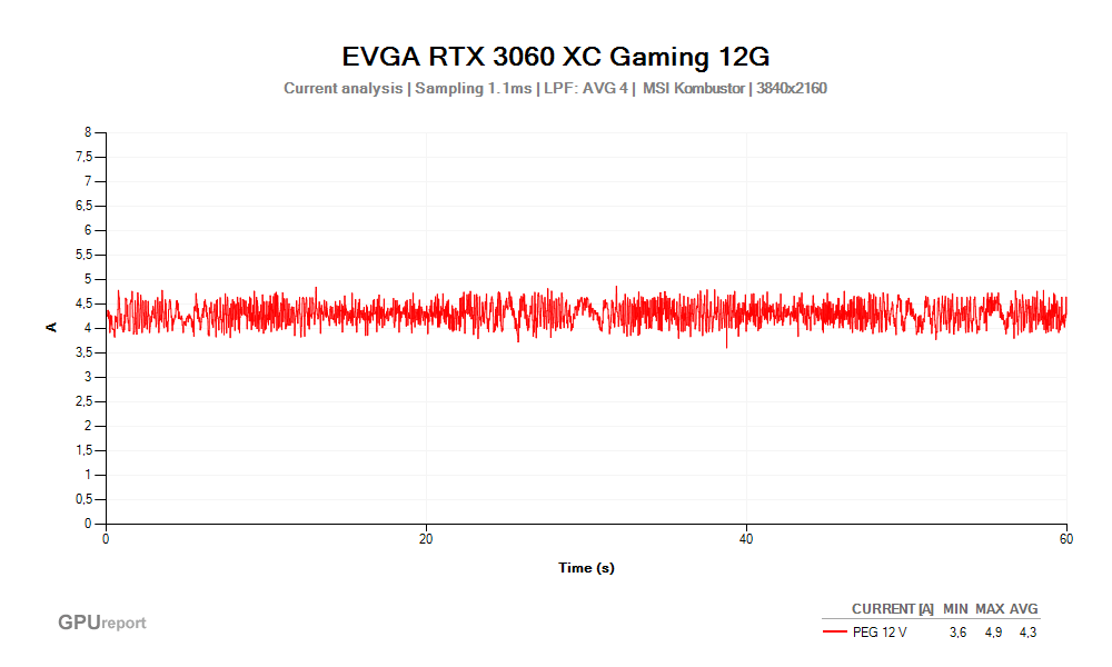 Proud PEG 12V; EVGA RTX 3060 XC Gaming 12G; MSI Kombustor
