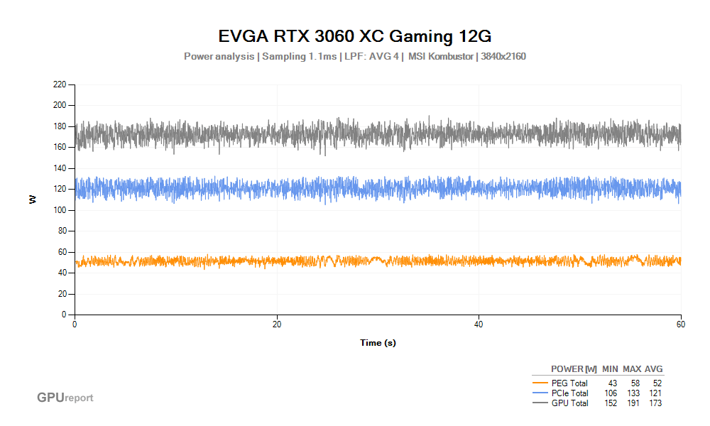 Spotřeba EVGA RTX 3060 XC Gaming 12G; MSI Kombustor