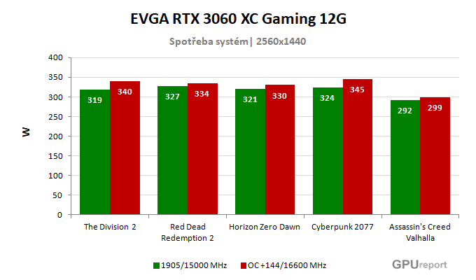EVGA RTX 3060 XC Gaming 12G spotřeba po přetaktování