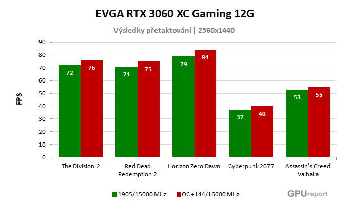 EVGA RTX 3060 XC Gaming 12G výsledky přetaktování