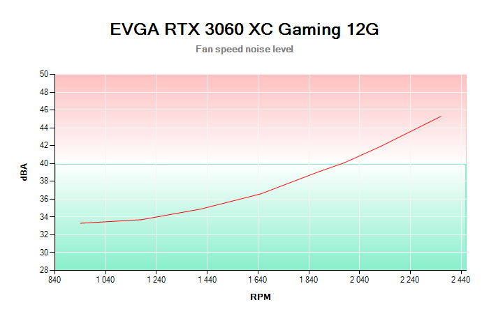 EVGA RTX 3060 XC Gaming 12G závislost otáčky/hlučnost