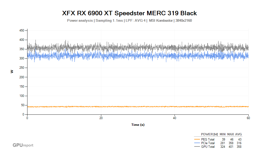 Spotřeba XFX RX 6900 XT Speedster MERC 319 Black; MSI Kombustor