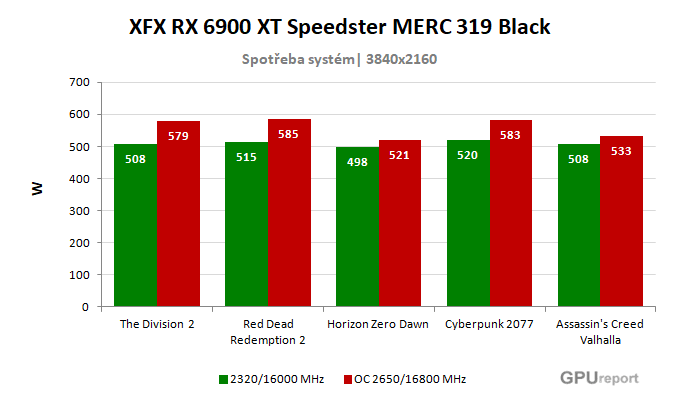 XFX RX 6900 XT Speedster MERC 319 Black spotřeba po přetaktování