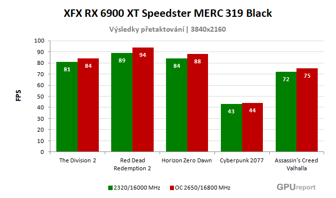 XFX RX 6900 XT Speedster MERC 319 Black výsledky přetaktování