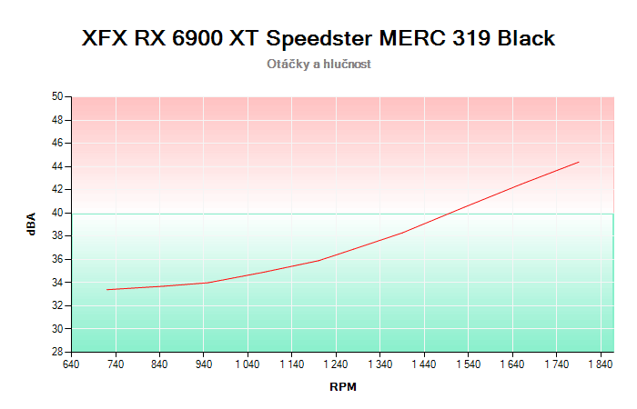 XFX RX 6900 XT Speedster MERC 319 Black závislost otáčky/hlučnost