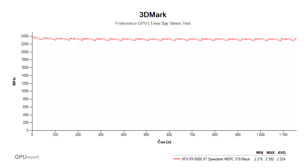 Provozní vlastnosti XFX RX 6900 XT Speedster MERC 319 Black