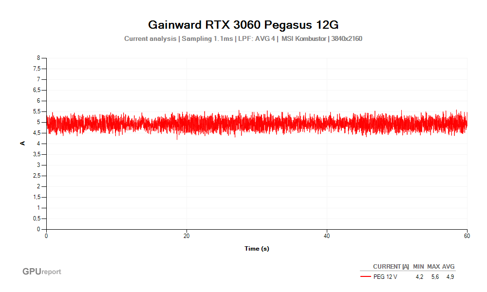 Proud PEG 12V; Gainward RTX 3060 Pegasus 12G; MSI Kombustor