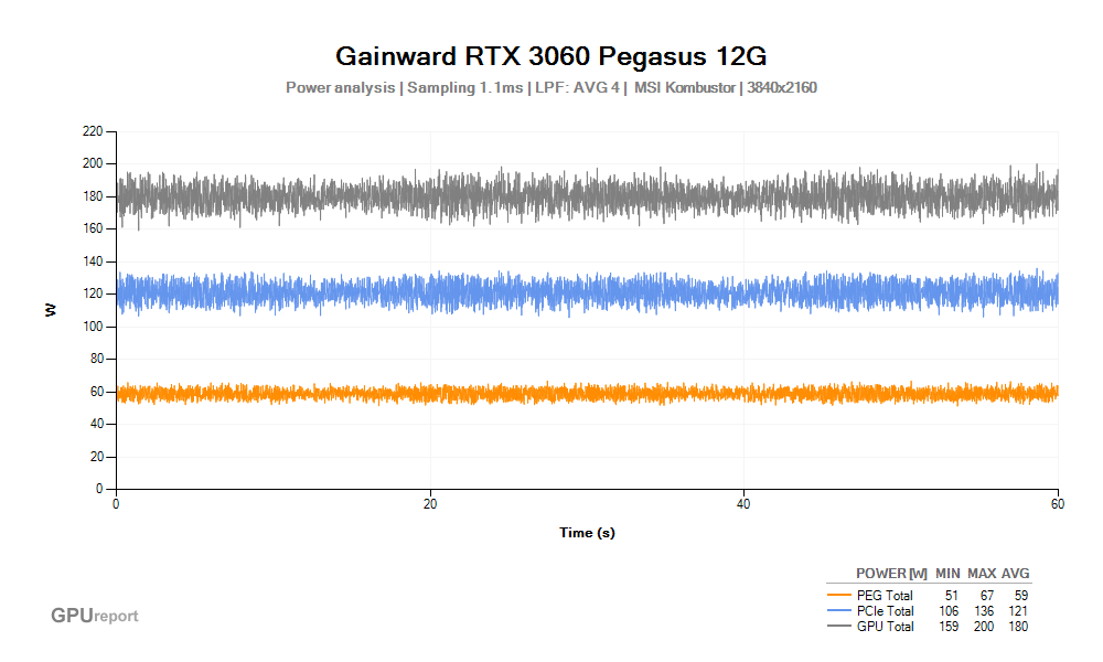 Spotřeba Gainward RTX 3060 Pegasus 12G; MSI Kombustor