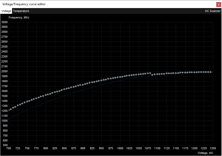 Gainward RTX 3060 Pegasus 12G; přetaktování Afterburner VF Curve