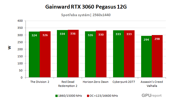 Gainward RTX 3060 Pegasus 12G spotřeba po přetaktování