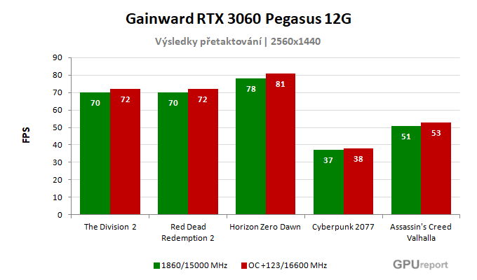 Gainward RTX 3060 Pegasus 12G výsledky přetaktování