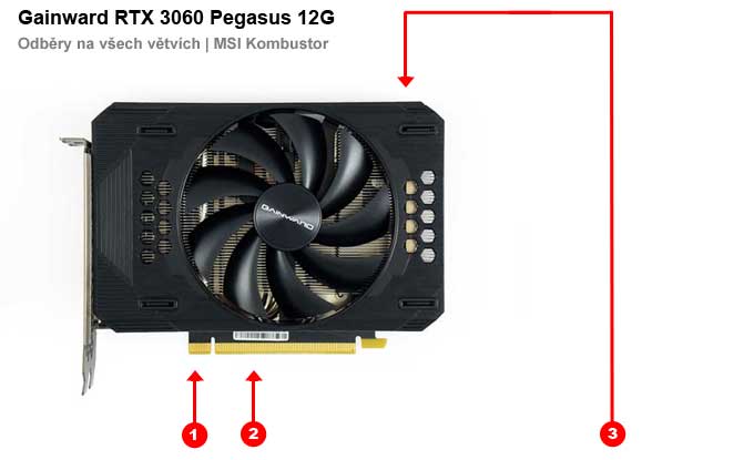 Odběry na jednotlivých větvích Gainward RTX 3060 Pegasus 12G Gainward RTX 3060 Pegasus 12G; odběry