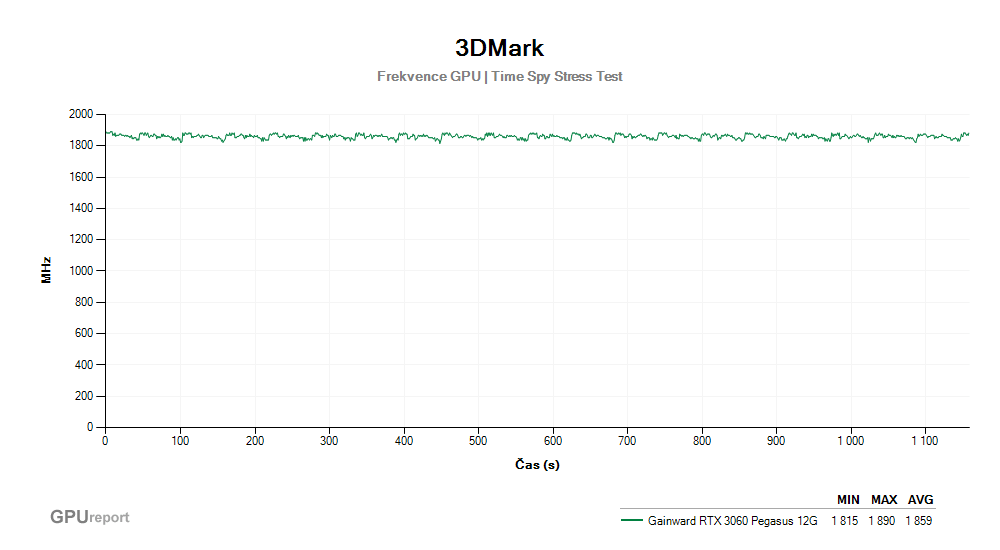 Provozní vlastnosti Gainward RTX 3060 Pegasus 12G