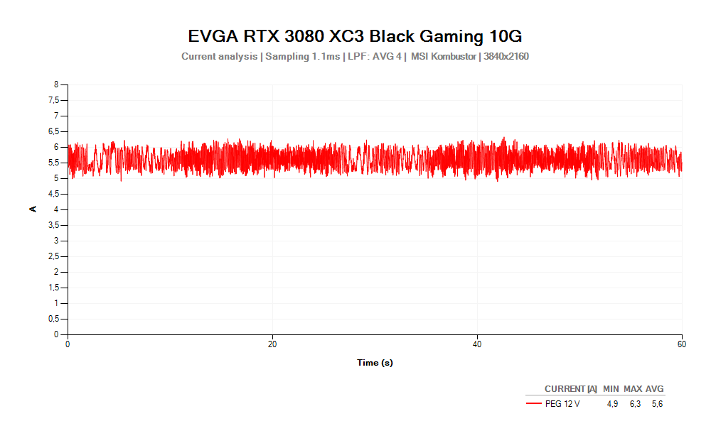 Proud PEG 12V; EVGA RTX 3080 XC3 Black Gaming 10G; MSI Kombustor