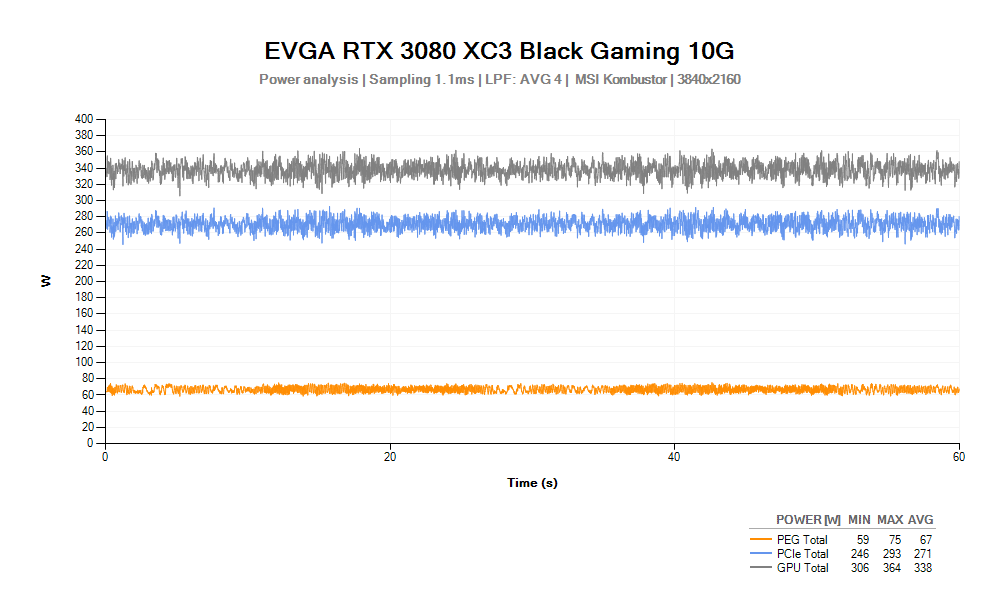 Spotřeba EVGA RTX 3080 XC3 Black Gaming 10G; MSI Kombustor