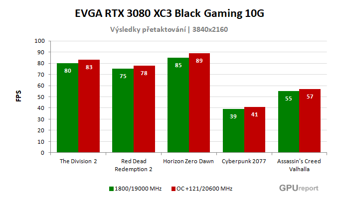 EVGA RTX 3080 XC3 Black Gaming 10G výsledky přetaktování