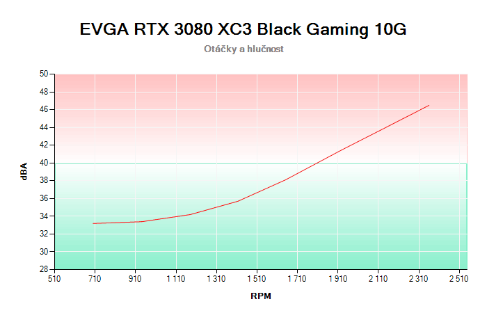EVGA RTX 3080 XC3 Black Gaming 10G závislost otáčky/hlučnost