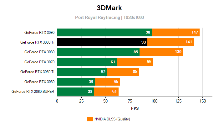 Raytracing a DLSS NVIDIA RTX 3080 Ti Founders Edition