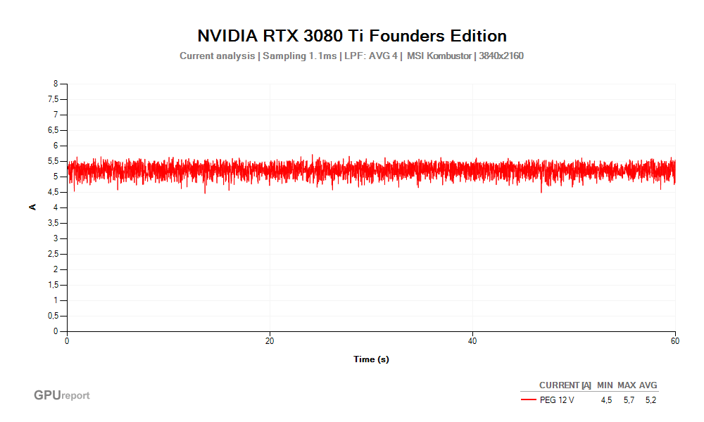 Proud PEG 12V; NVIDIA RTX 3080 Ti Founders Edition; MSI Kombustor