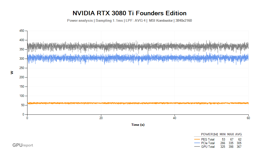 Spotřeba NVIDIA RTX 3080 Ti Founders Edition; MSI Kombustor