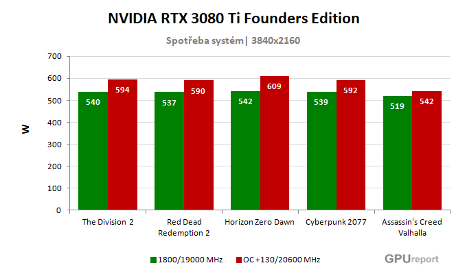 NVIDIA RTX 3080 Ti Founders Edition spotřeba po přetaktování