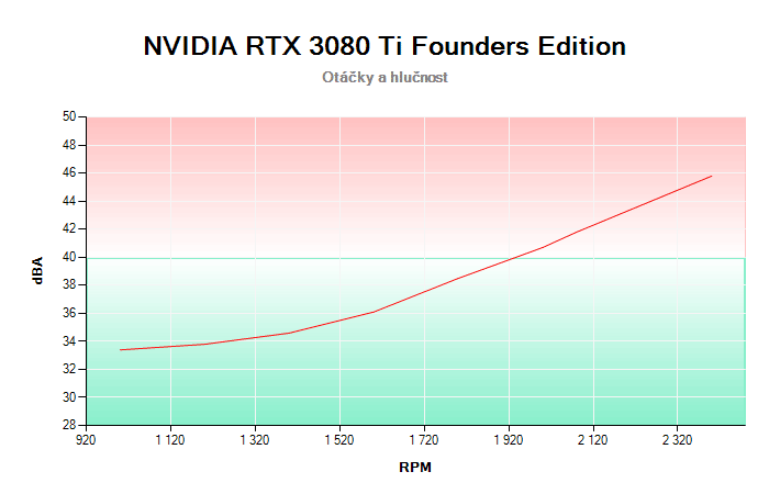 NVIDIA RTX 3080 Ti Founders Edition závislost otáčky/hlučnost