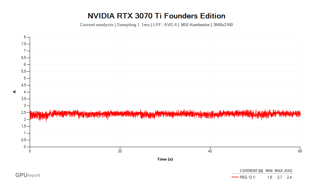 Proud PEG 12V; NVIDIA RTX 3070 Ti Founders Edition; MSI Kombustor