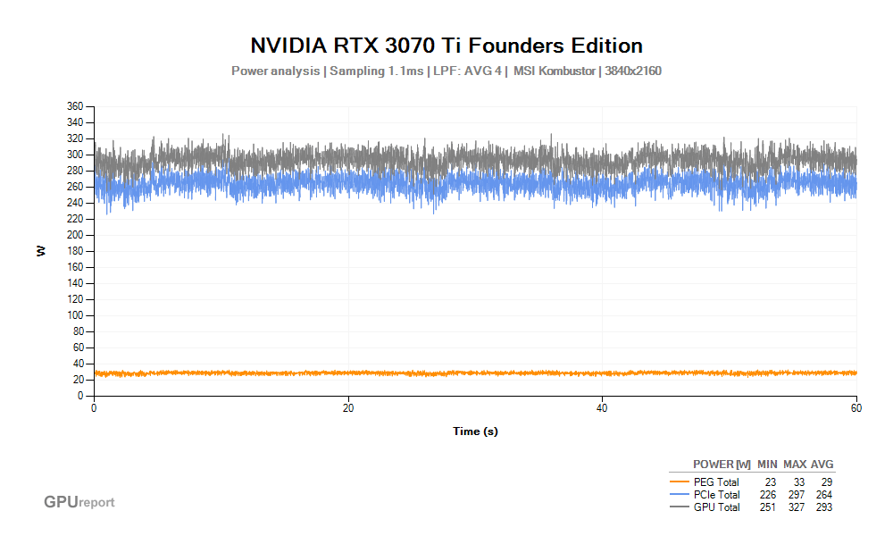 Spotřeba NVIDIA RTX 3070 Ti Founders Edition; MSI Kombustor