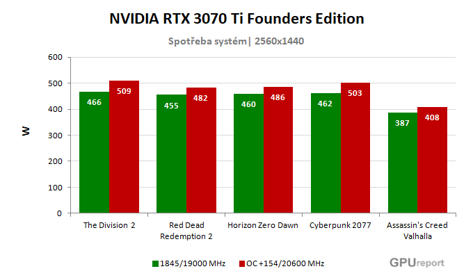 NVIDIA RTX 3070 Ti Founders Edition spotřeba po přetaktování