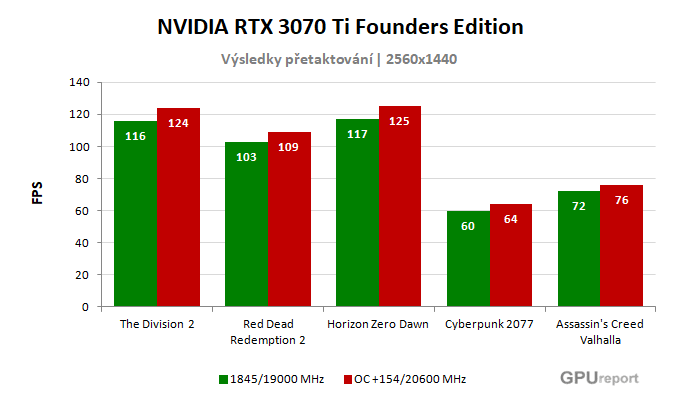 NVIDIA RTX 3070 Ti Founders Edition výsledky přetaktování