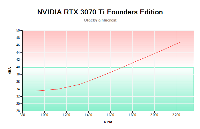 NVIDIA RTX 3070 Ti Founders Edition závislost otáčky/hlučnost