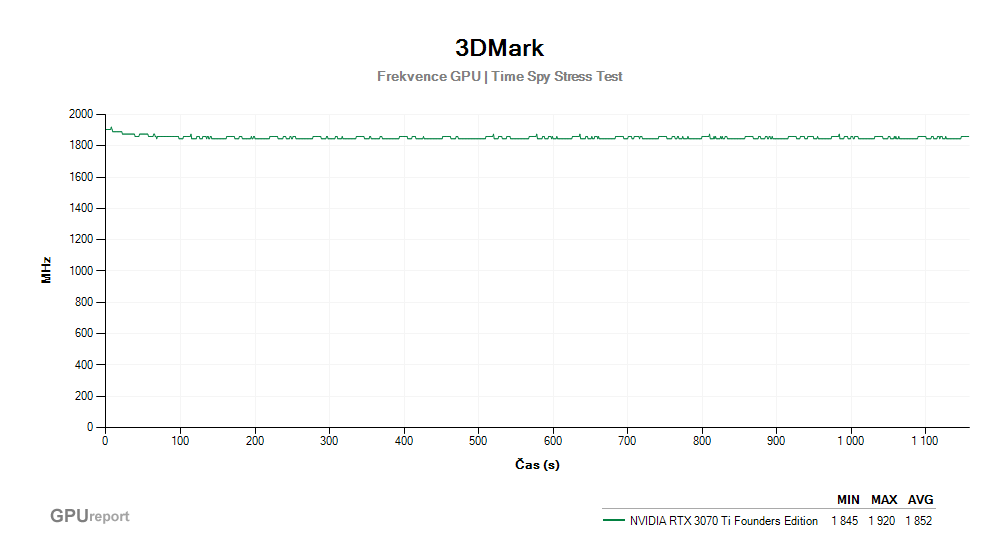 Provozní vlastnosti NVIDIA RTX 3070 Ti Founders Edition