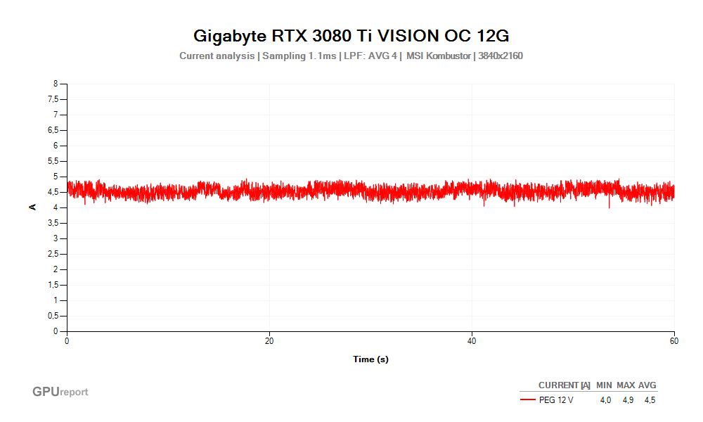 Proud PEG 12V; Gigabyte RTX 3080 Ti VISION OC 12G; MSI Kombustor