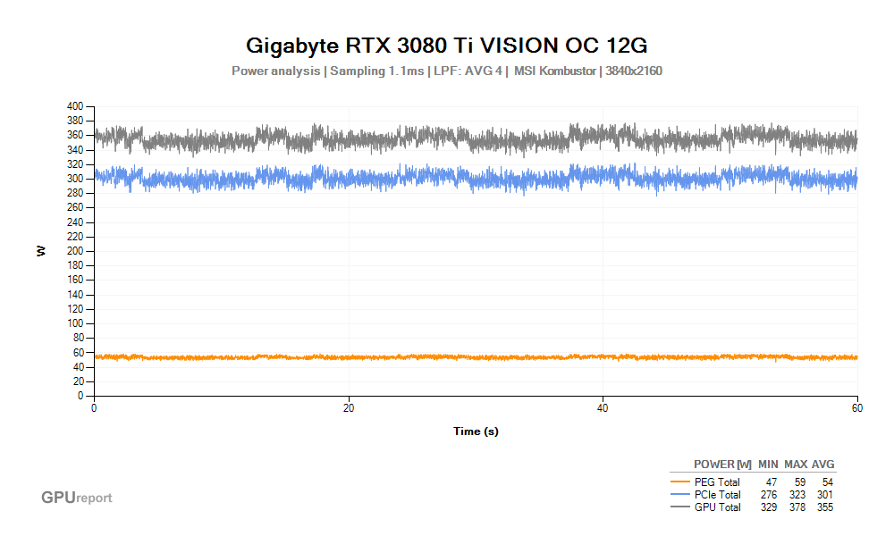 Spotřeba Gigabyte RTX 3080 Ti VISION OC 12G; MSI Kombustor