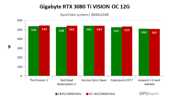 Gigabyte RTX 3080 Ti VISION OC 12G spotřeba po přetaktování