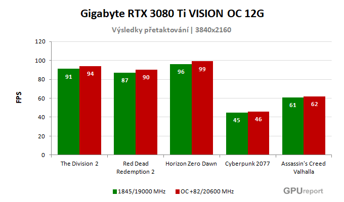 Gigabyte RTX 3080 Ti VISION OC 12G výsledky přetaktování
