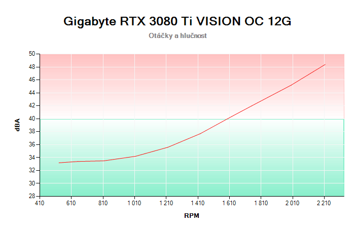 Gigabyte RTX 3080 Ti VISION OC 12G závislost otáčky/hlučnost