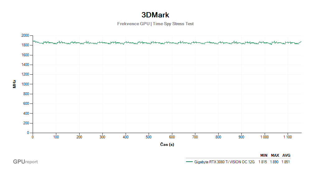 Provozní vlastnosti Gigabyte RTX 3080 Ti VISION OC 12G