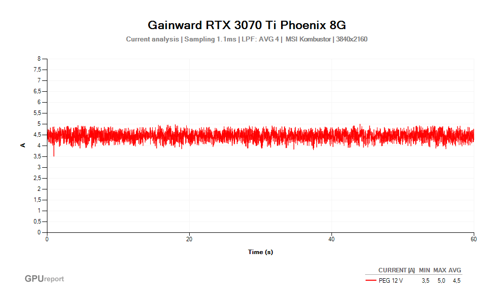 Proud PEG 12V; Gainward RTX 3070 Ti Phoenix 8G; MSI Kombustor