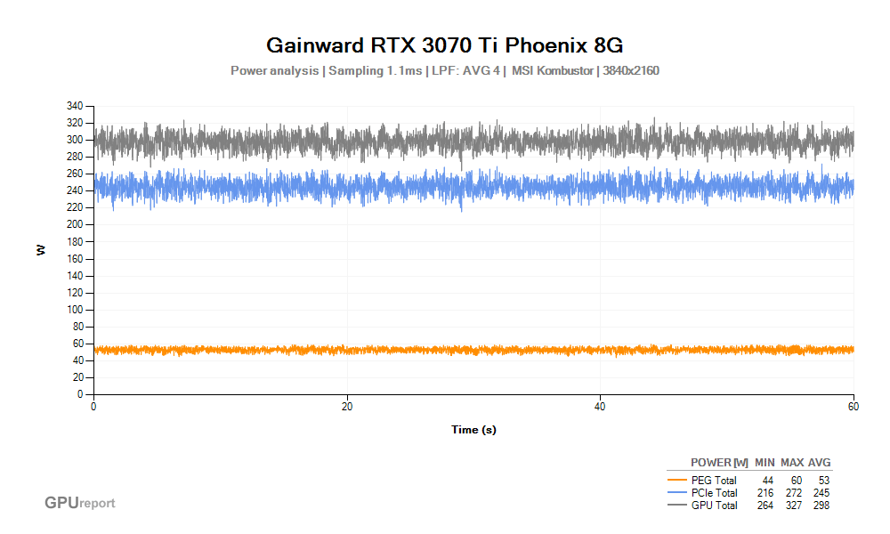 Spotřeba Gainward RTX 3070 Ti Phoenix 8G; MSI Kombustor