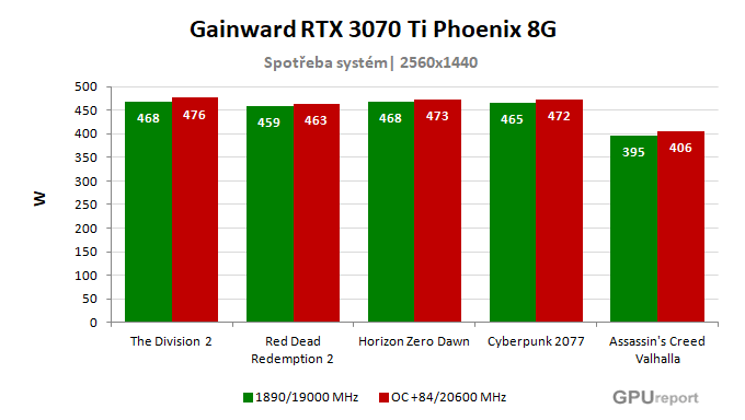 Gainward RTX 3070 Ti Phoenix 8G spotřeba po přetaktování