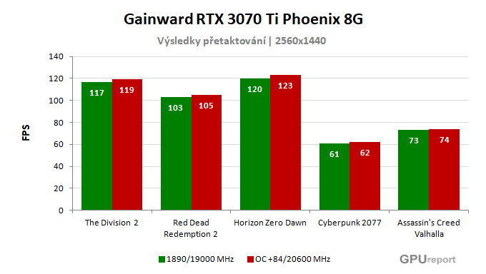 Gainward RTX 3070 Ti Phoenix 8G výsledky přetaktování