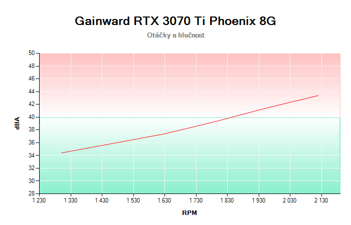 Gainward RTX 3070 Ti Phoenix 8G závislost otáčky/hlučnost