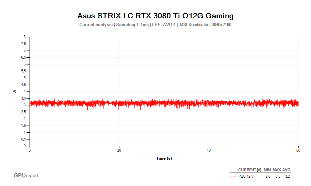 Proud PEG 12V; Asus STRIX LC RTX 3080 Ti O12G Gaming; MSI Kombustor