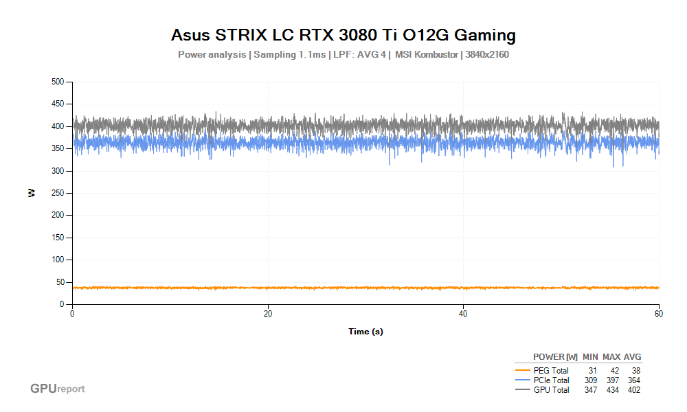 Spotřeba Asus STRIX LC RTX 3080 Ti O12G Gaming; MSI Kombustor