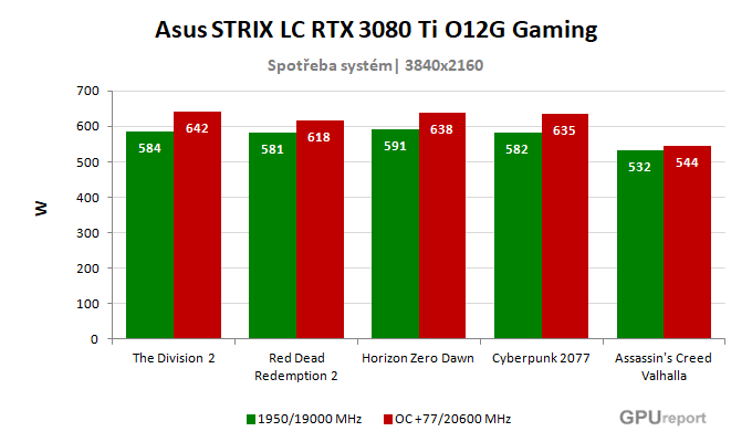 Asus STRIX LC RTX 3080 Ti O12G Gaming spotřeba po přetaktování