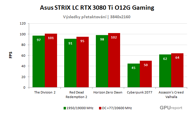 Asus STRIX LC RTX 3080 Ti O12G Gaming výsledky přetaktování